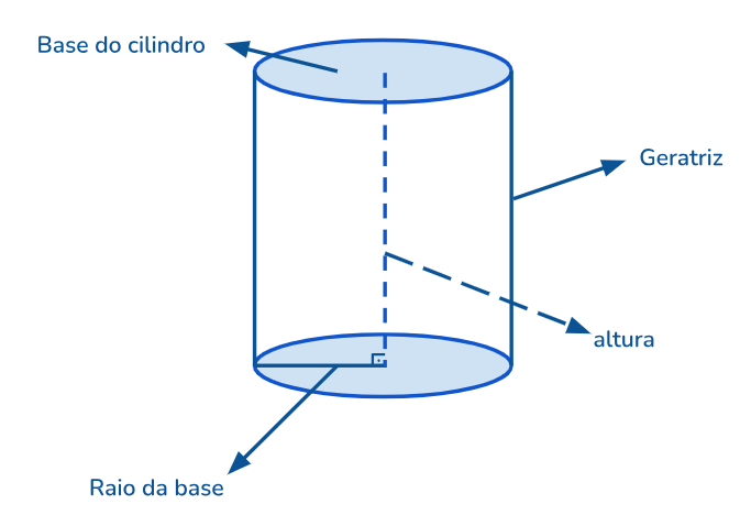 Um cilindro não possui tantos elementos - geometria espacial