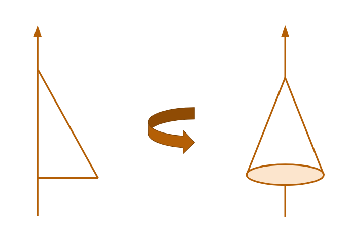 Assim como o cilindro, o cone também é um sólido de revolução.