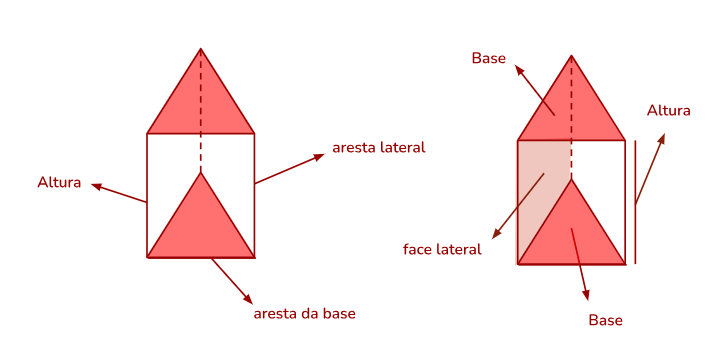 Figura mostrando elementos do prisma - geometria espacial
