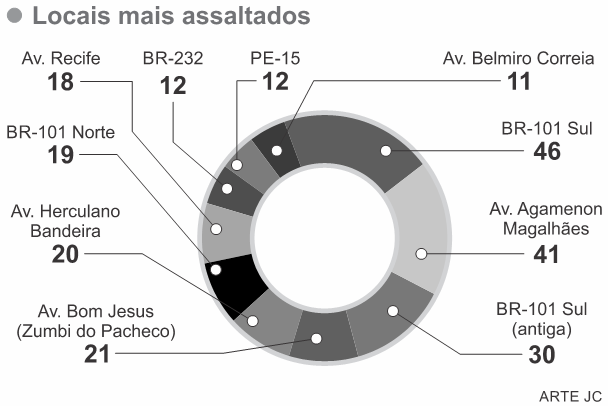 Gráfico sobre locais mais assaltados - exercício medidas de tendência central