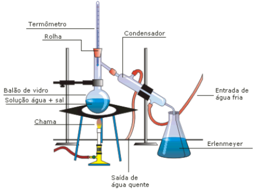 Exemplo de separação de misturas, destilação simples, dessalinização