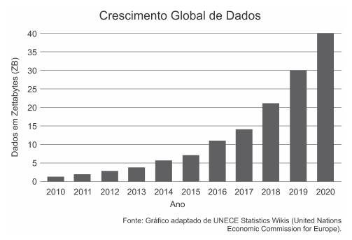 Exemplo de gráfico de colunas mostrando o crescimento da economia global ao longo dos anos - interpretação de gráficos