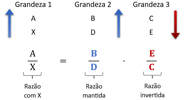 Exemplo de como equacionar uma regra de três composta com um grandezas diretamente e inversamente proporcionais