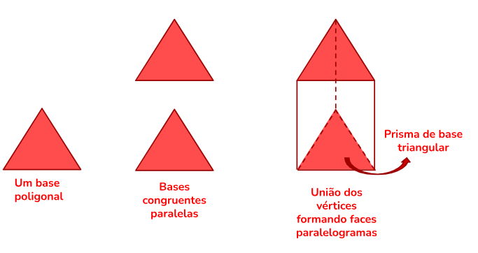 Um prisma é um sólido geométrico tridimensional que possui duas bases congruentes, conectadas por faces laterais planas.