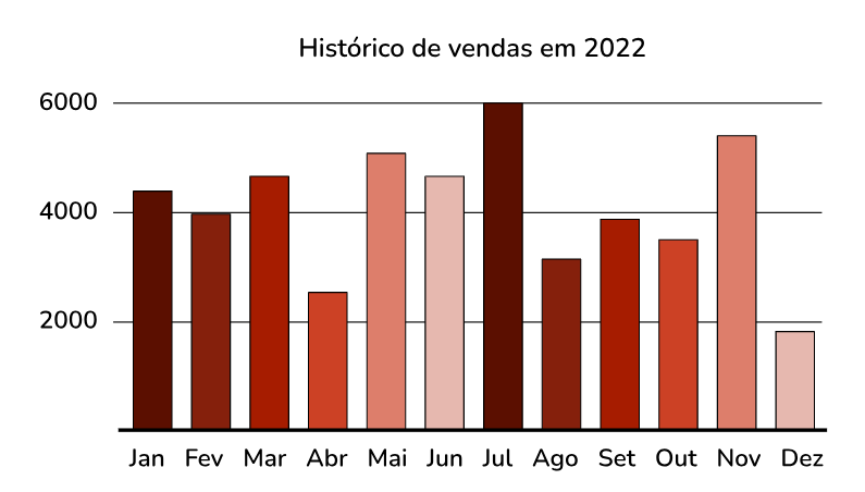 exemplo de gráfico com histórico de vendas de 2022 - interpretação de gráficos