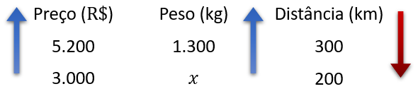 Exemplo das relações da regra de três composta