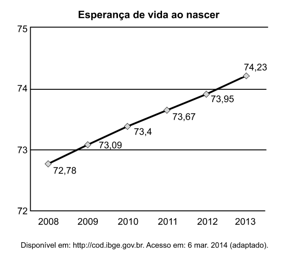 Exemplo de gráfico de linha mostrando a esperança de vida anualmente - interpretação de gráficos