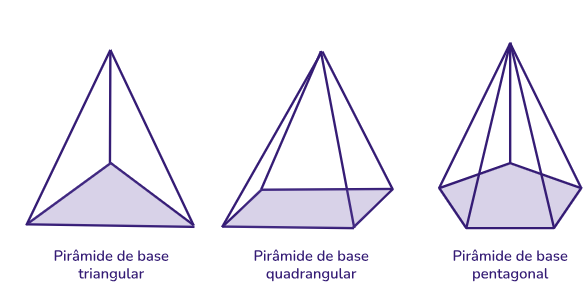A base da pirâmide é um polígono