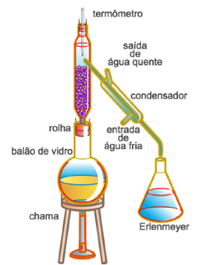 Separação de misturas, destilação fracionada