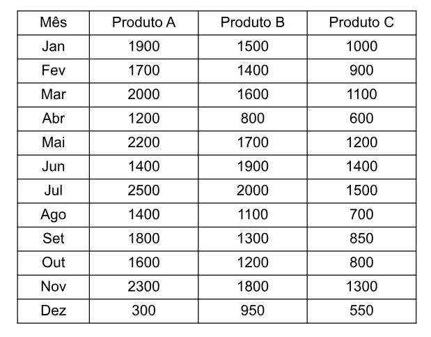 Tabela com dados sobre produtos do exemplo para analisar