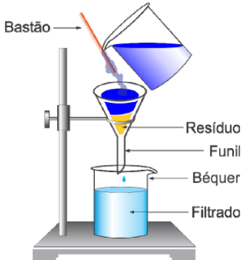 separação de misturas filtração
