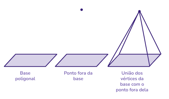 Figura mostrando a construção da pirâmide na Matemática.