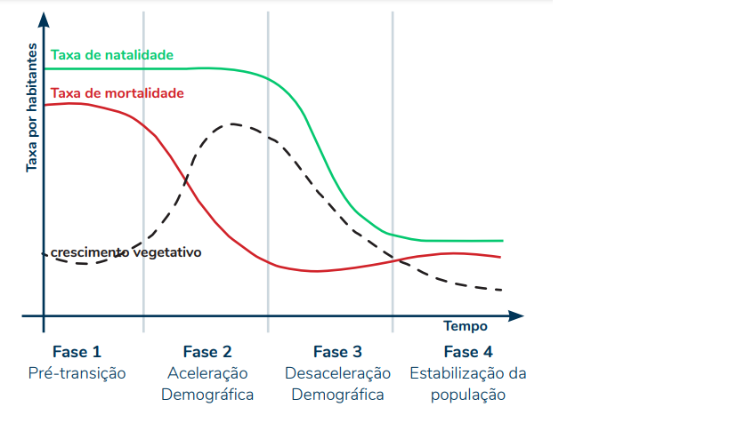 Demografia - modelo de transição demográfica