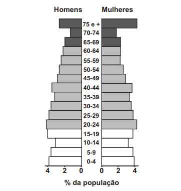 Imagem de questão do Enem sobre pirâmide etária