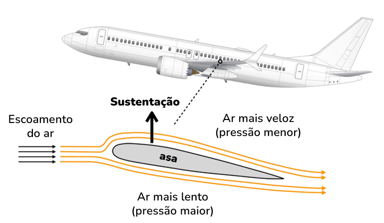 Modelo mostrando por que o avião se sustenta no ar