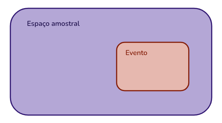 Probabilidade - O evento está contido no espaço amostral