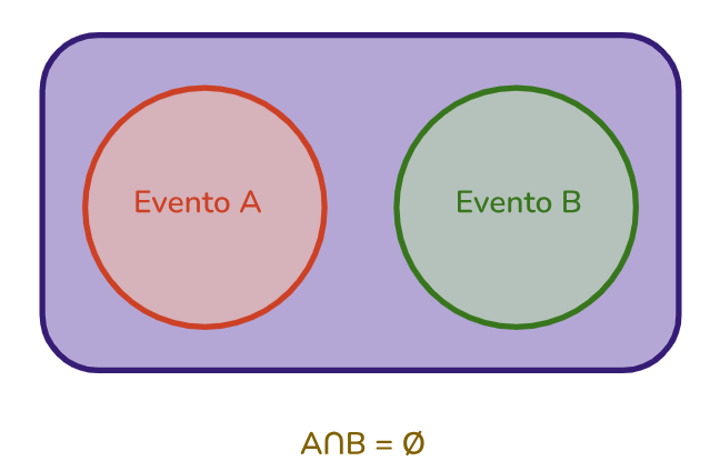 Evento mutuamente exclusivo: a intersecção de dois eventos é vazia, ou seja, não podem ocorrer ao mesmo tempo.