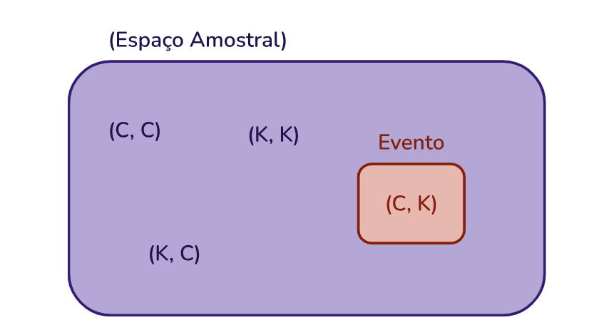 Subconjunto do espaço amostral