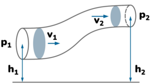 Formulação da equação de Bernoulli, que decorre do princípio de conservação da energia