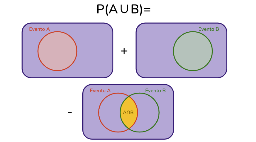 Probabilidade de Intersecção entre os dois eventos P(A∩B)