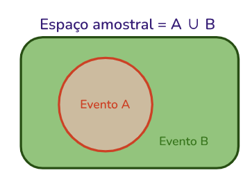 Evento complementar: os conjuntos de dois eventos formam todo o espaço amostral, além disto a intersecção entre eles é vazia.