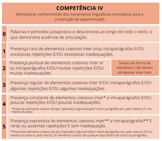 Coesão e coerência - Aplicação da Grade Específica da Competência 4