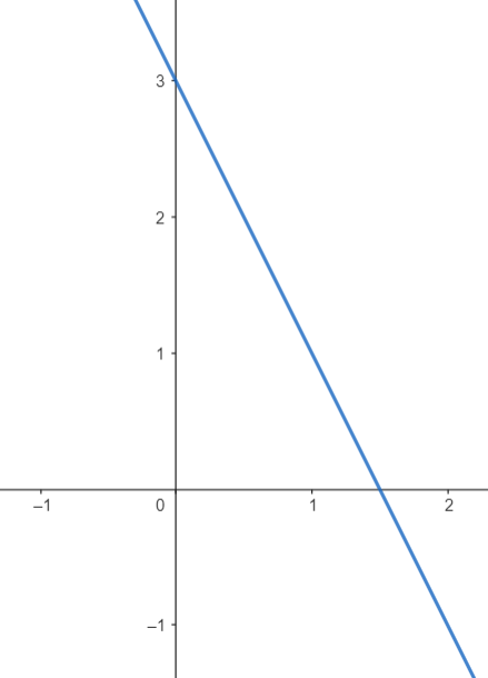 Exemplo de função decrescente do primeiro grau mostrando reta cruzando o eixo y no ponto três positivo e o eixo x no ponto um e meio positivo