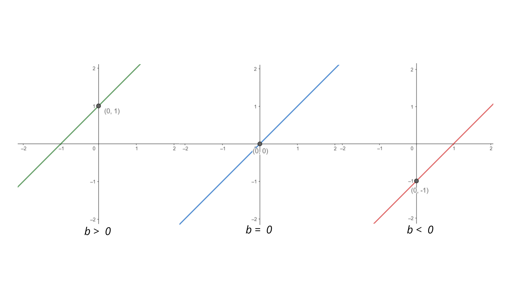 Três gráficos representando o coeficiente linear na função do primeiro grau. O primeiro gráfico representa b maior do que zero, marcando ponto zero um no eixo y. O segundo gráfico mostra b igual a zero, identificando o ponto zero zero no eixo y. O terceiro gráfico mostra b menor do que zero, mostrando o ponto zero um negativo no eixo y.