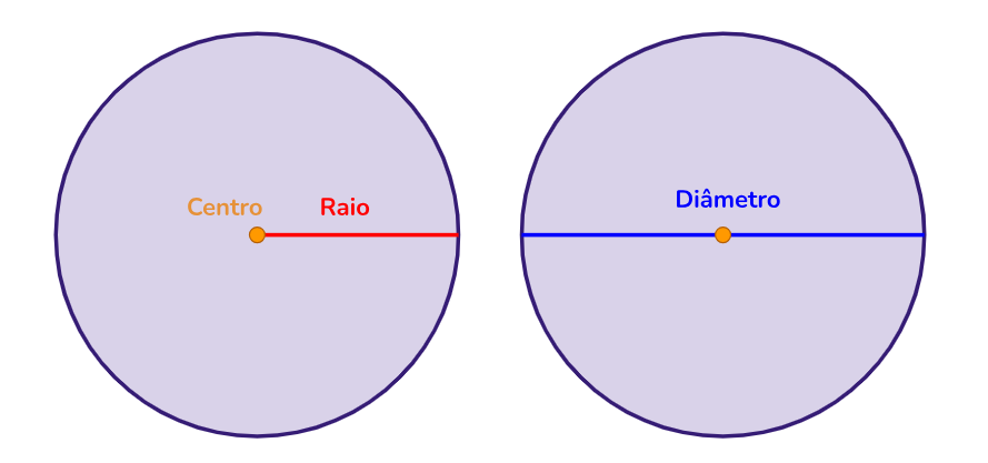 geometria plana - elementos de um círculo