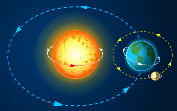 Os planos orbitais da Terra e da Lua não são os mesmos