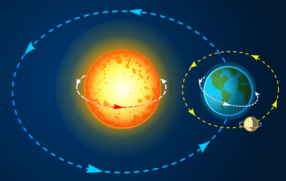 Os planos orbitais da Terra e da Lua não são os mesmos 