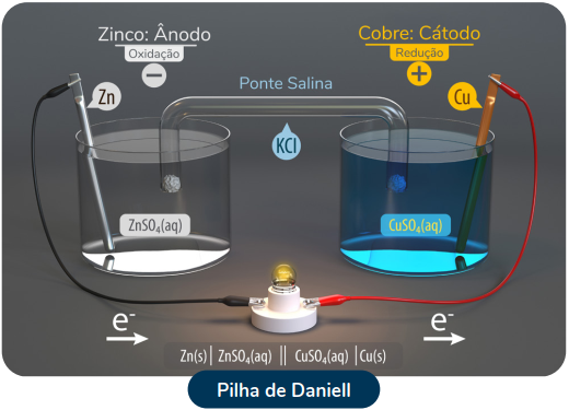 Exemplo da pilha de Daniell - anodo e cátodo