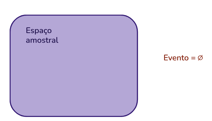 Evento impossível: os casos do evento não contemplam nenhum caso do espaço amostral.