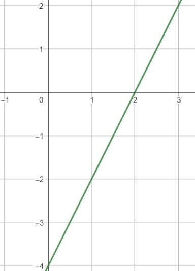 Gráfico de plano cartesiano mostrando uma função crescente. A reta atravessa quatro negativo no eixo y e dois positivo no eixo x