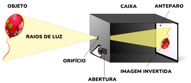 Representação do funcionamento de uma câmara escura