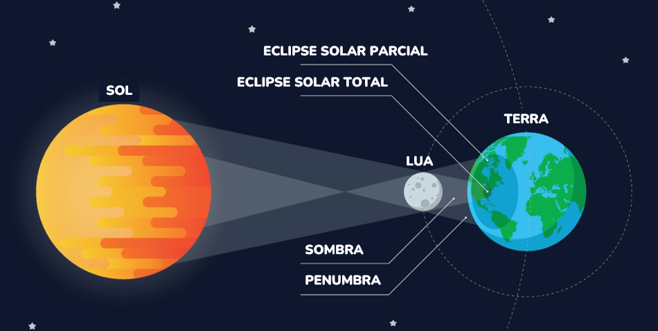 Representação de como acontece um eclipse solar 