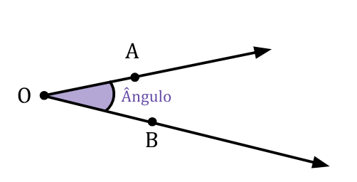 O ponto comum é chamado de vértice do ângulo