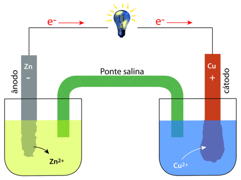 Exemplo de eletrodos atuando na pilha de Daniell - ânodo e cátodo