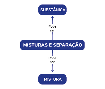 Mapa mental - o tema central é "misturas e separação",