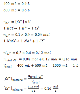 400 ml é igual a 0,4 litros. 600 ml é igual a 0,6 litros. Ncl- é igual a Cl- vezes V. 1Kcl seta 1 k+ + 1 Cl-. NCL é giual a 0,1 vez 0,4 igual a 0,04 mol. 1 NaCl seta 1 Na+ mais 1 Cl-. N1Cl- é igual a 0,2 vezes 0,6 = 0,12 mol. N total Cl- é igual a 0,04 mol mais o,12 mol igual a 0,16 mol. Vtotal igual a 400 ml mais 600 ml é igual a 1000 ml igual a 1 litro. Cl- mistura é igual a n total CL- dividido por V total. CL- mistura é igual a 0,16 mol dividido por 1 litro. Cl- mistura é igual a 0,16 mol por litro.