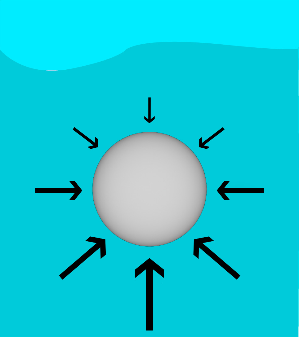 Esfera cinza submersa em água com setas nas laterais, diagonais, em cima e embaixo representando a pressão hidrostática