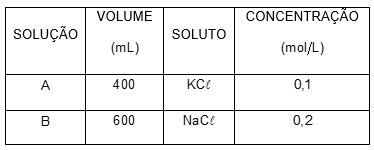 Solução A. Volume: 400 mL, Soluto: KCl, Concentração: 0,1 mol/L.
Solução B. Volume: 600 mL, Soluto: NaCl, Concentração: 0,2 mol/L