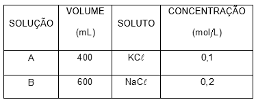 Tabela com solução, volume, soluto e concentração Solução A. Volume: 400 mL, Soluto: KCl, Concentração: 0,1 mol/L.
Solução B. Volume: 600 mL, Soluto: NaCl, Concentração: 0,2 mol/L