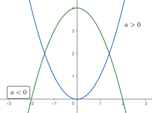 Foto mostrando 2 parábolas, com concavidade para cima e para baixo, de acordo com o sinal do coeficiente a