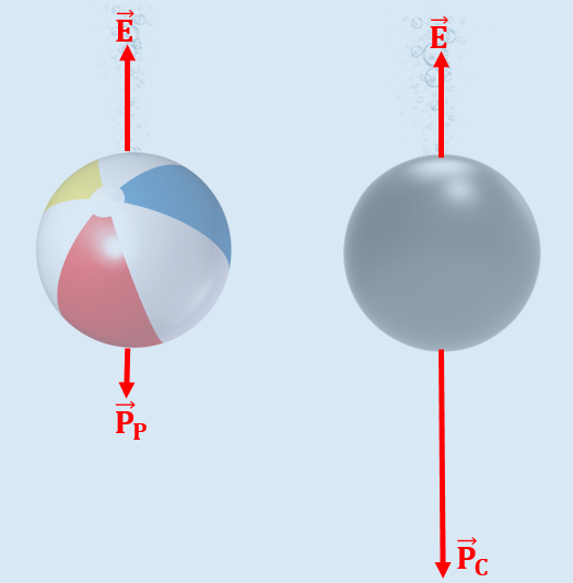 Bola de praia de plástico e bola maciça de canhão submersas na água. Setas para cima indicando empuxo E. Seta para baixo menor na bola de praia indicando pressão pp. Seta para baixo maior na bola de canhão indicando pressão pc (maior).