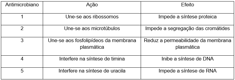 Tabela com lista de antimicrobianos hipotéticos