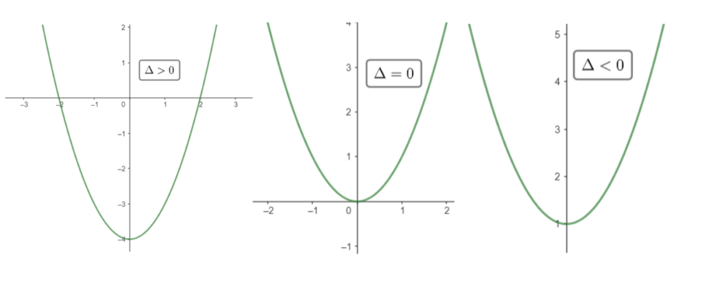 Foto com 3 gráficos de parábolas representando 3 possibilidades de acordo com o valor do Delta