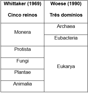 Tabela mostrando classificação biológica Whittaker e Woese