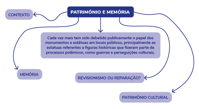 Mapa mental - desenhe linhas que se conectam às ideias principais