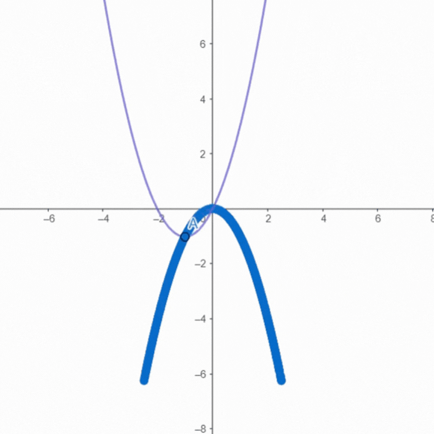 GIF que mostra a construção de uma parábola auxiliar pela qual nossa parábola navega conforme o coeficiente b altera